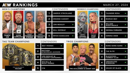 Official AEW Rankings for March 27, 2024